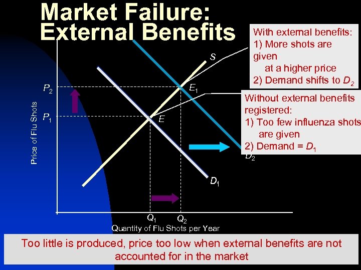Market Failure: External Benefits S E 1 Price of Flu Shots P 2 P