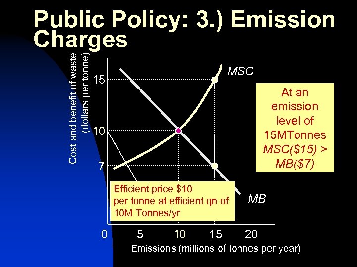 Cost and benefit of waste (dollars per tonne) Public Policy: 3. ) Emission Charges