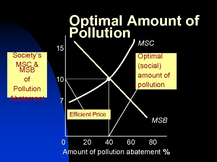 Optimal Amount of Pollution Society’s MSC & MSB of Pollution Abatement MSC 15 Optimal