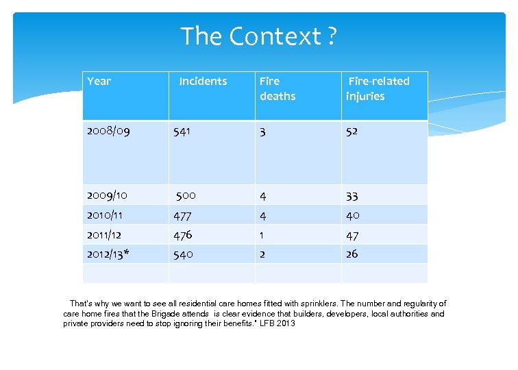 The Context ? Year Incidents Fire deaths Fire-related injuries 2008/09 541 3 52 2009/10