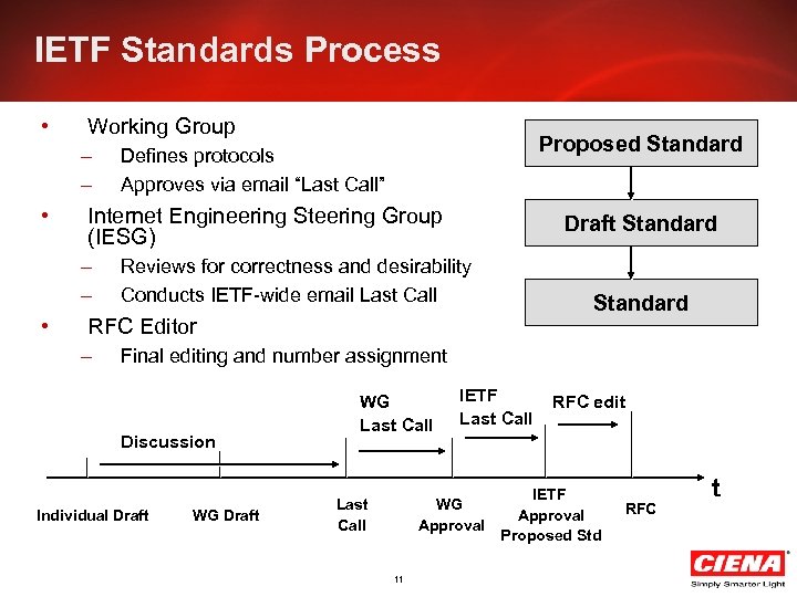 IETF Standards Process • Working Group – – • Internet Engineering Steering Group (IESG)