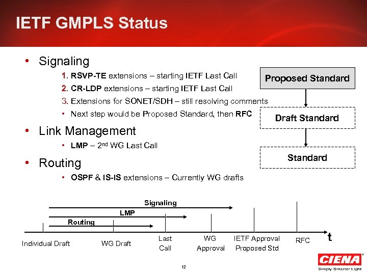 IETF GMPLS Status • Signaling 1. RSVP-TE extensions – starting IETF Last Call Proposed