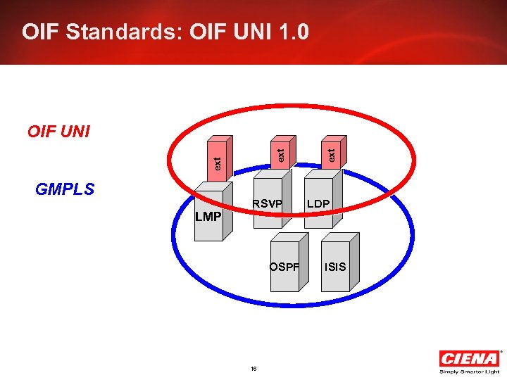 OIF Standards: OIF UNI 1. 0 GMPLS LMP RSVP OSPF 16 ext ext OIF