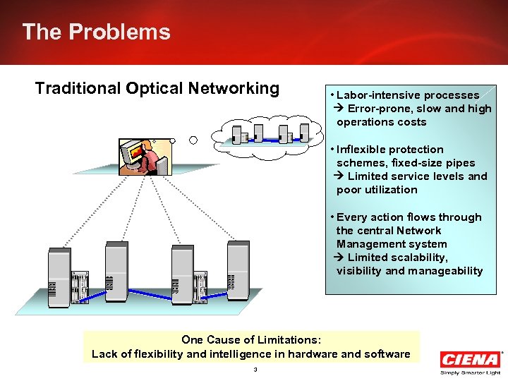 The Problems Traditional Optical Networking • Labor-intensive processes Error-prone, slow and high operations costs