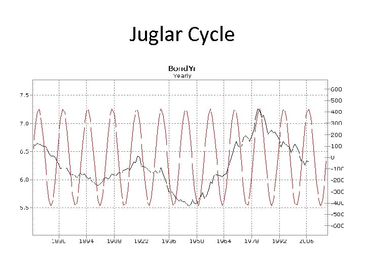 Juglar Cycle 