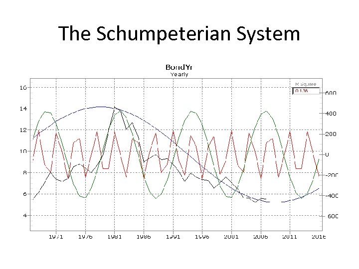 The Schumpeterian System 