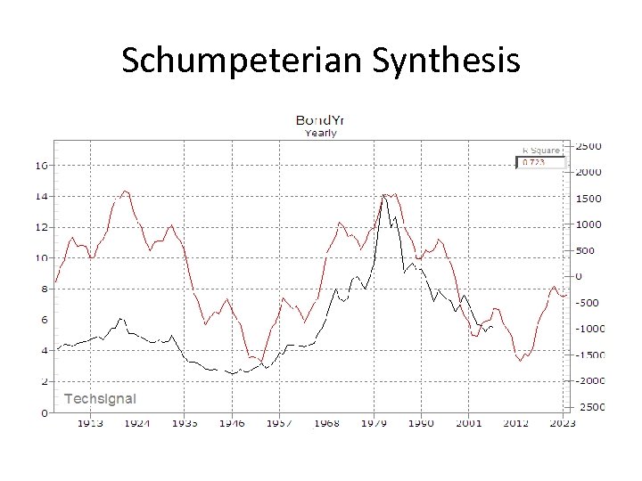 Schumpeterian Synthesis 