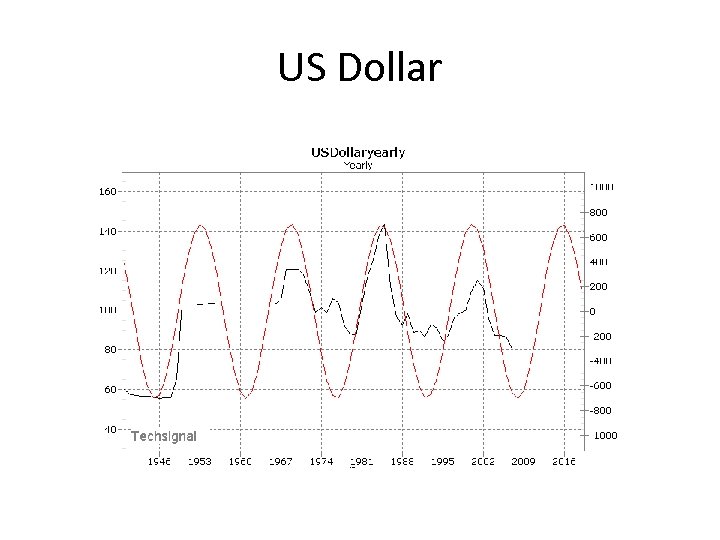 US Dollar 