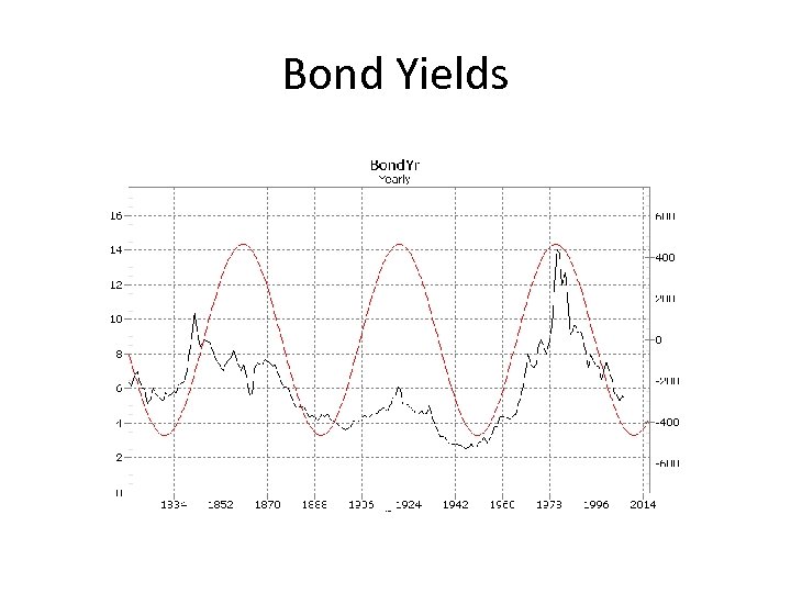 Bond Yields 