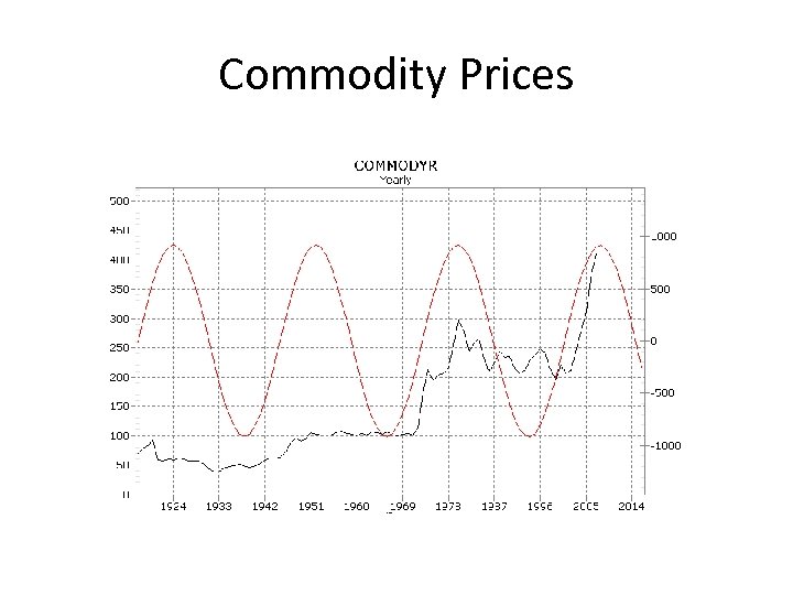 Commodity Prices 