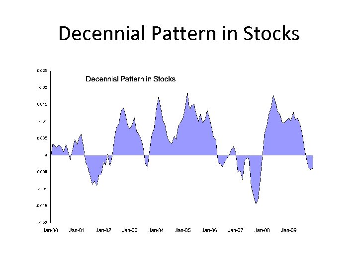 Decennial Pattern in Stocks 