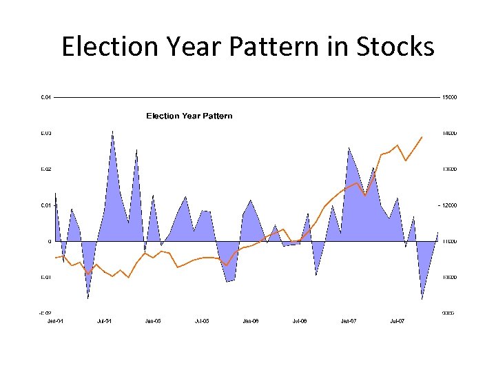 Election Year Pattern in Stocks 