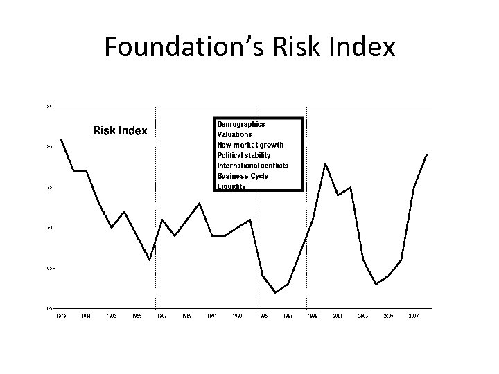 Foundation’s Risk Index 