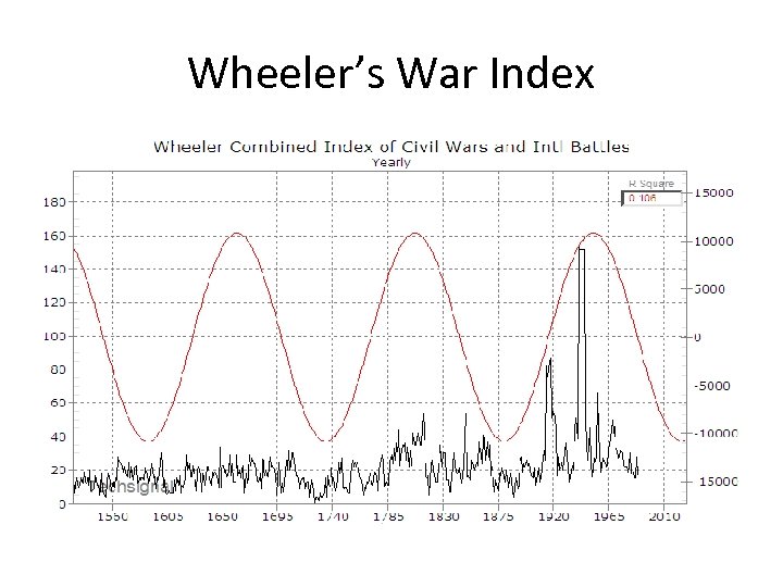 Wheeler’s War Index 