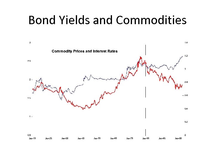 Bond Yields and Commodities 