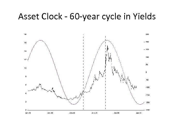 Asset Clock - 60 -year cycle in Yields 