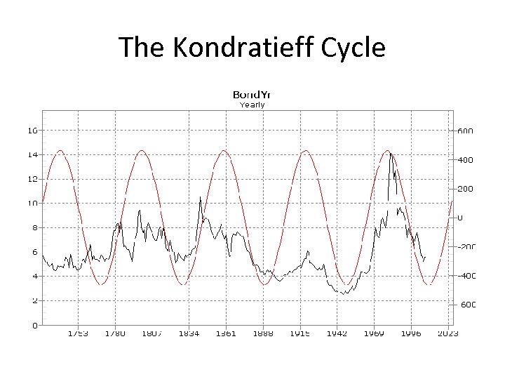 The Kondratieff Cycle 