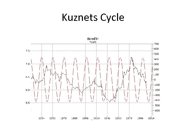 Kuznets Cycle 