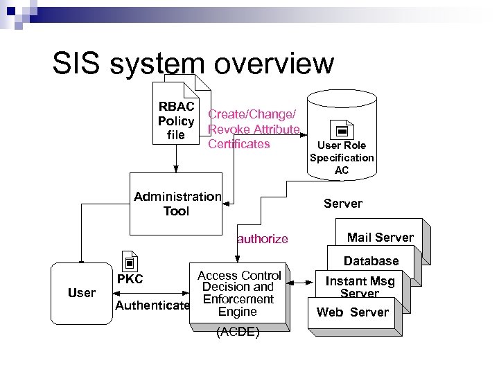 SIS system overview RBAC Policy file Create/Change/ Revoke Attribute Certificates Administration Tool User Role