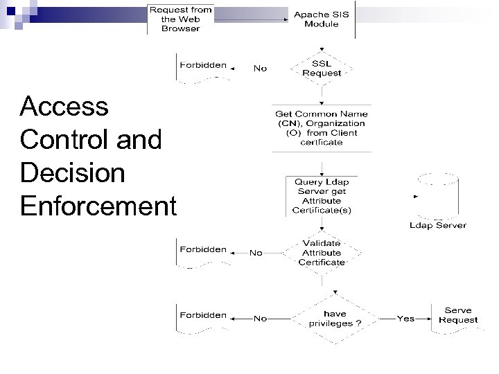 Access Control and Decision Enforcement 