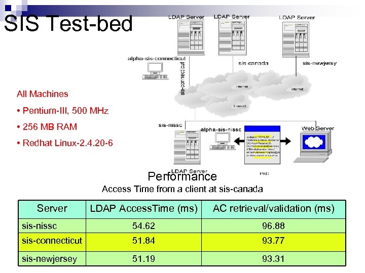 SIS Test-bed All Machines • Pentium-III, 500 MHz • 256 MB RAM • Redhat