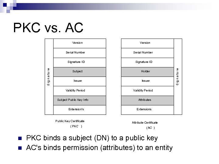 PKC vs. AC Version Signature ID Subject Holder Issuer Validity Period Subject Public Key