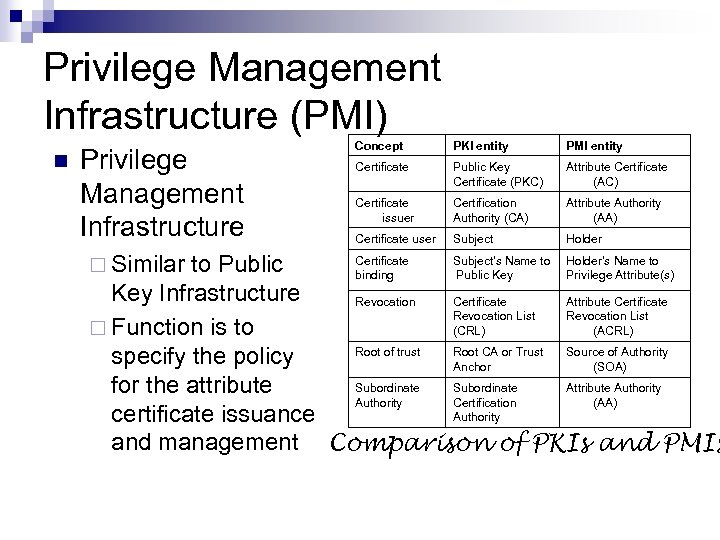 Privilege Management Infrastructure (PMI) n Privilege Management Infrastructure ¨ Similar Concept PKI entity PMI