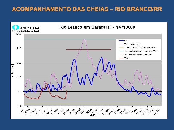 ACOMPANHAMENTO DAS CHEIAS – RIO BRANCO/RR 