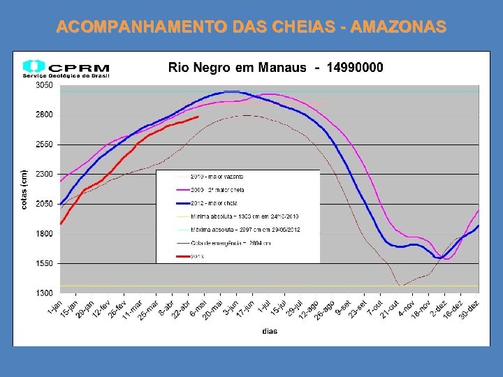 ACOMPANHAMENTO DAS CHEIAS - AMAZONAS 