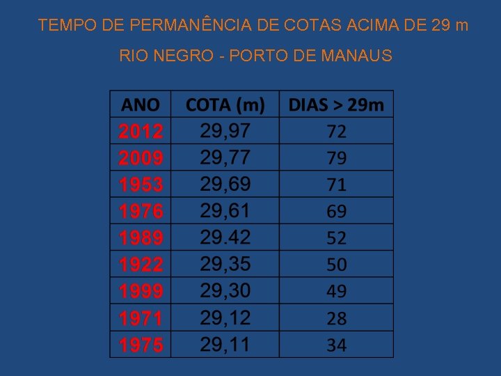 TEMPO DE PERMANÊNCIA DE COTAS ACIMA DE 29 m RIO NEGRO - PORTO DE