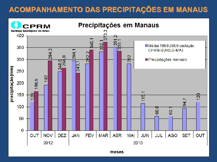 ACOMPANHAMENTO DAS PRECIPITAÇÕES EM MANAUS 
