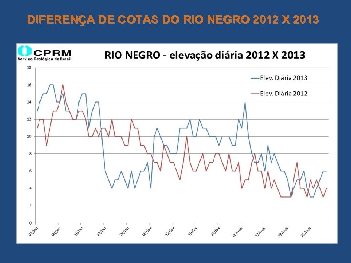 DIFERENÇA DE COTAS DO RIO NEGRO 2012 X 2013 