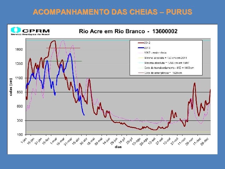 ACOMPANHAMENTO DAS CHEIAS – PURUS 