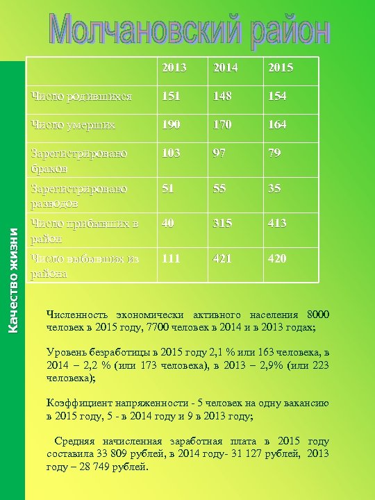 2014 2015 Число родившихся 151 148 154 Число умерших 190 170 164 Зарегистрировано браков