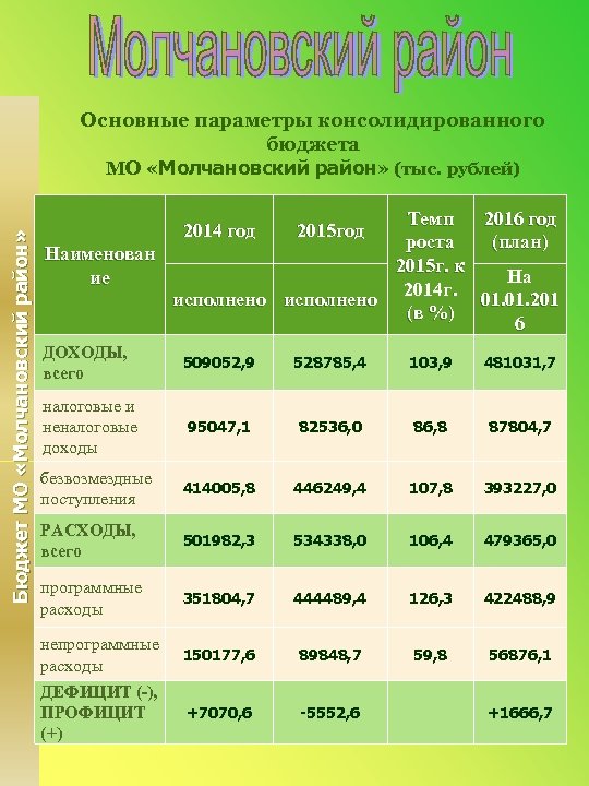 Бюджет МО «Молчановский район» Основные параметры консолидированного бюджета МО «Молчановский район» (тыс. рублей) Темп