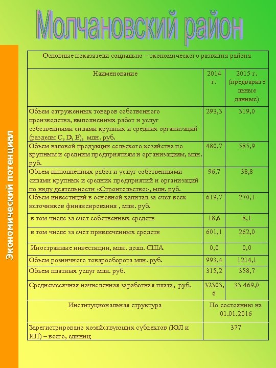 Основные показатели социально – экономического развития района Экономический потенциал Наименование 2014 2015 г. г.