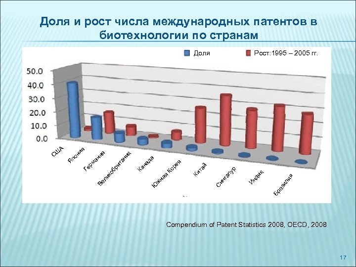 Доля и рост числа международных патентов в биотехнологии по странам Доля зи ли я