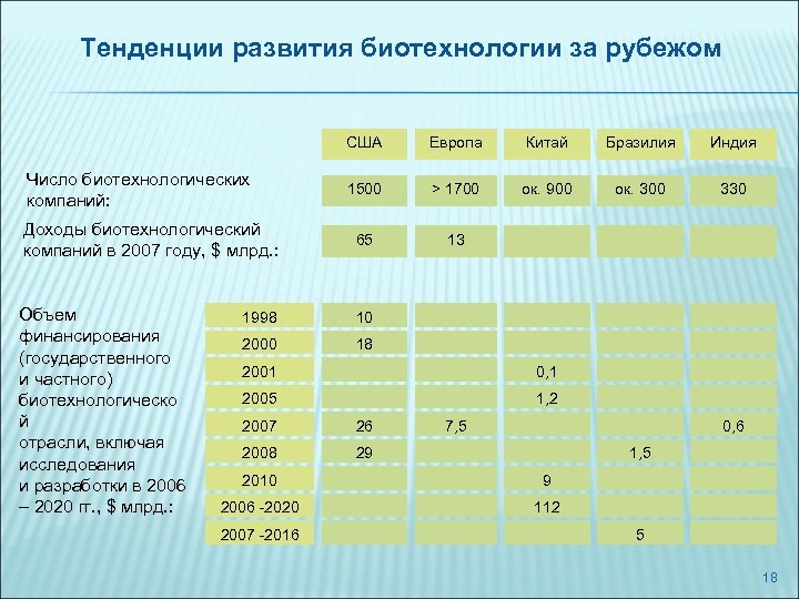 Тенденции развития биотехнологии за рубежом США Число биотехнологических компаний: Доходы биотехнологический компаний в 2007