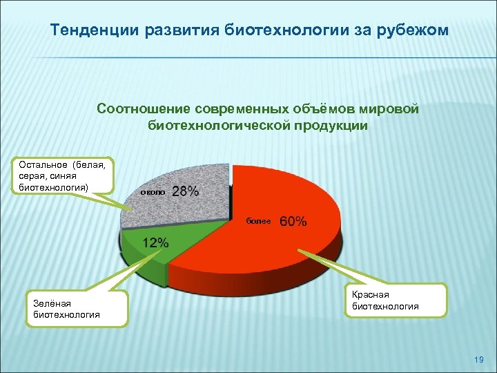 Тенденции развития биотехнологии за рубежом Соотношение современных объёмов мировой биотехнологической продукции Остальное (белая, серая,