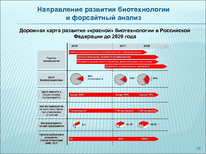 Направление развития биотехнологии и форсайтный анализ Дорожная карта развития «красной» биотехнологии в Российской Федерации