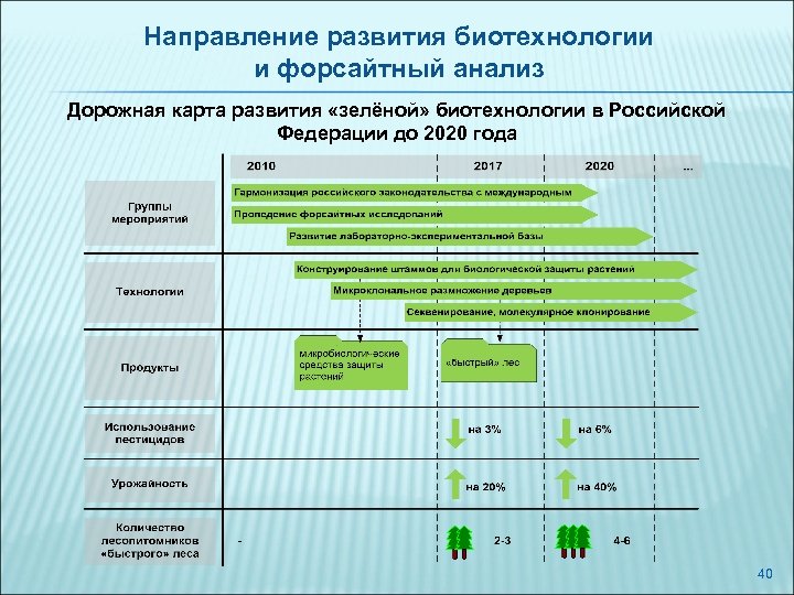 Направление развития биотехнологии и форсайтный анализ Дорожная карта развития «зелёной» биотехнологии в Российской Федерации