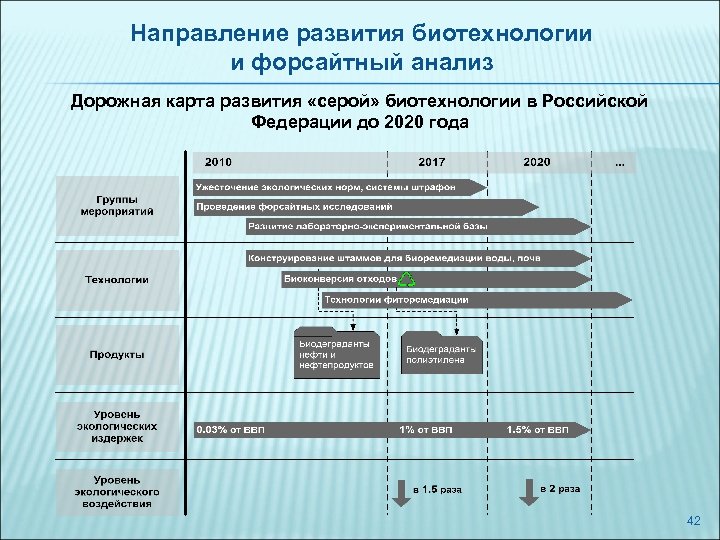 Направление развития биотехнологии и форсайтный анализ Дорожная карта развития «серой» биотехнологии в Российской Федерации