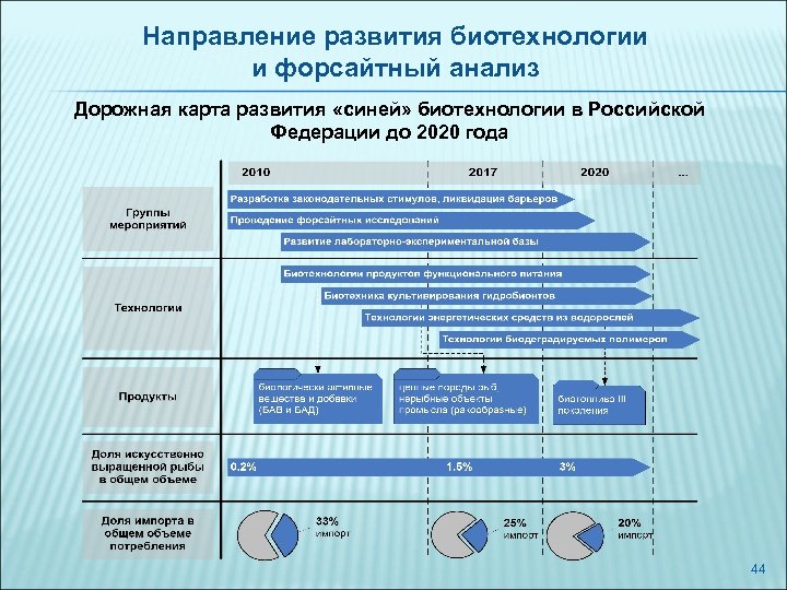 Направление развития биотехнологии и форсайтный анализ Дорожная карта развития «синей» биотехнологии в Российской Федерации
