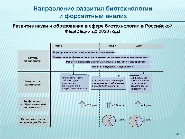 Направление развития биотехнологии и форсайтный анализ Развитие науки и образования в сфере биотехнологии в