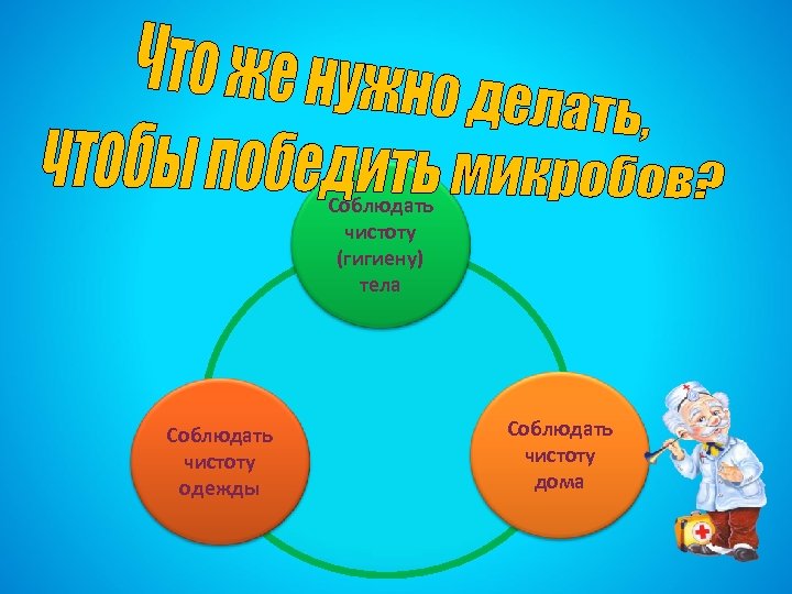 Соблюдать чистоту (гигиену) тела Соблюдать чистоту одежды Соблюдать чистоту дома 