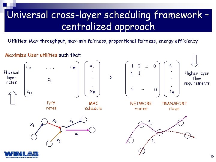 Universal cross-layer scheduling framework – centralized approach Utilities: Max throughput, max-min fairness, proportional fairness,