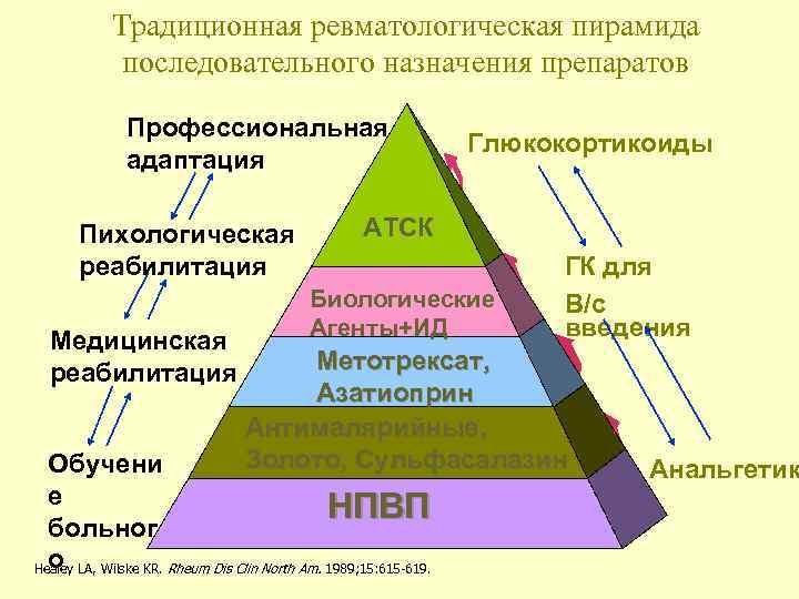 Традиционная ревматологическая пирамида последовательного назначения препаратов Профессиональная адаптация Пихологическая реабилитация Медицинская реабилитация Глюкокортикоиды АТСК