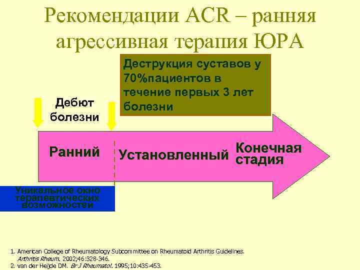 Рекомендации ACR – ранняя агрессивная терапия ЮРА Дебют болезни Ранний Деструкция суставов у 70%пациентов