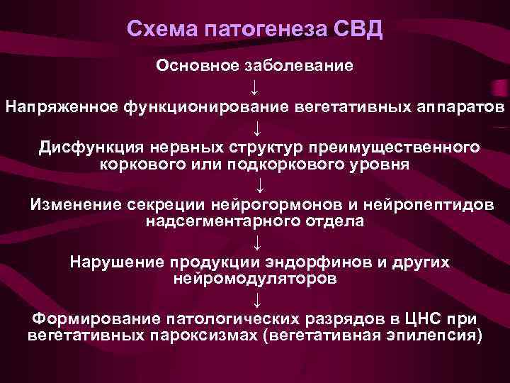 Схема патогенеза СВД Основное заболевание ↓ Напряженное функционирование вегетативных аппаратов ↓ Дисфункция нервных структур