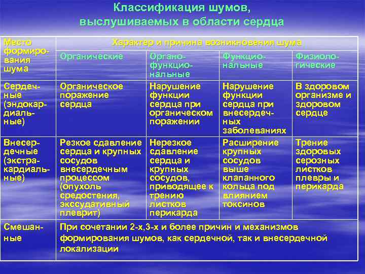 Классификация шумов, выслушиваемых в области сердца Место формирования шума Сердечные (эндокардиальные) Внесердечные (экстракардиальные) Смешанные